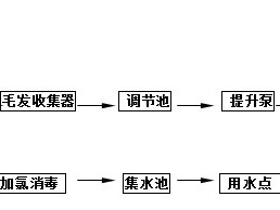 寶雞洗滌污水處理設(shè)備處理方法工藝